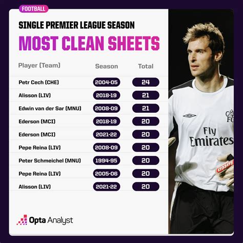 epl clean sheet odds|goalkeepers with most clean sheets.